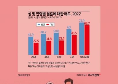20대 여성 10명 중 7명…"꼭 결혼해야 하나요"  