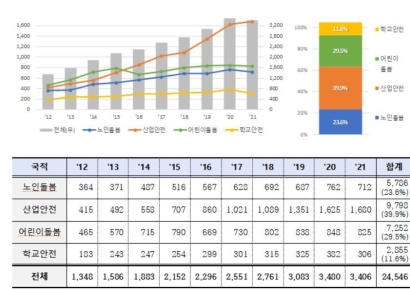사물인터넷 기반 안전관리 기술 특허출원 ‘年 10.8%↑’