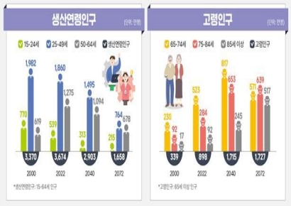 "韓 저출산·고령화 속도, OECD 국가 중에서도 압도적"