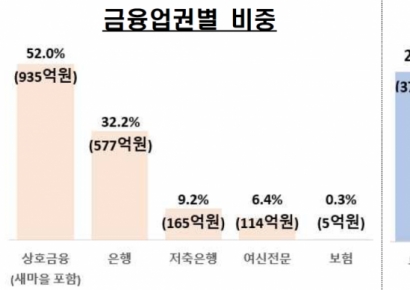 소상공인 부동산 담보대출 국민주택채권 매입 비용 1800억 환급