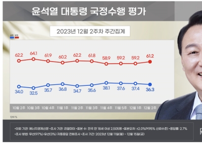 尹대통령 지지율 3주 연속 하락…30대 이탈·보수층은 결집