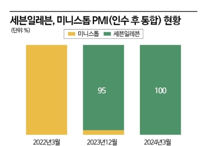 김홍철의 세븐일레븐, '편의점 3강' 성큼