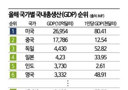 [글로벌포커스]"中 비껴" 인도의 무적질주 