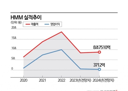 [M&A막전막후]HMM 인수전…우선협상대상자 선정 늦어진 이유는