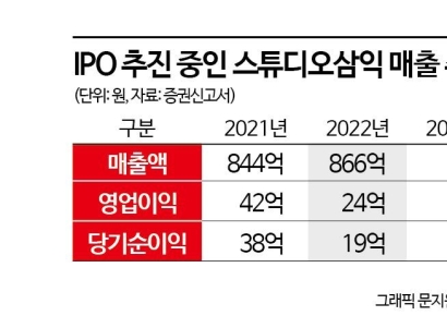 스튜디오삼익, IPO 시장 훈풍에도 몸값 낮춰 상장 재도전