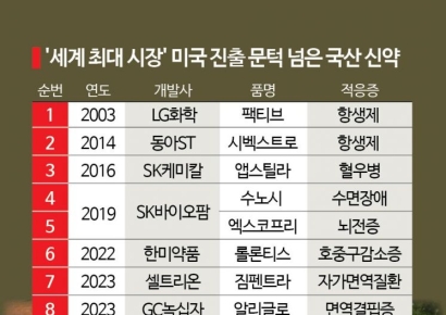 '알리글로' 다음은?…FDA 승인 국산신약 9번 타자 누가 될까