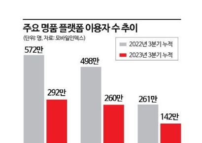 위기의 명품 플랫폼…발란의 히든카드 'K-럭셔리'