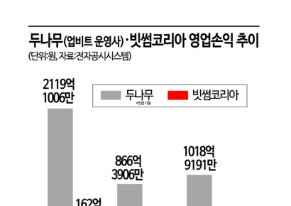 가상자산 거래소 점유율 지각변동 시작됐다…거래량 증가 '사활'