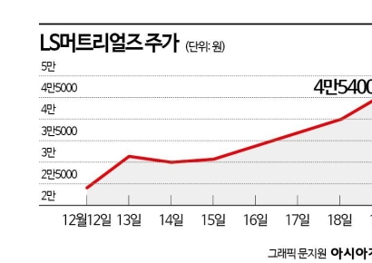 술술 풀리는 LS, 가온전선 증자 '순항'…LS머트 '고공행진'