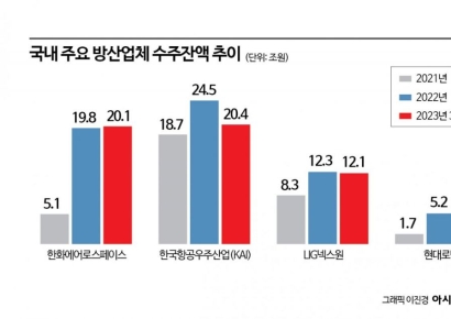 [양낙규의 Defence Club]세계 최대 미국 시장에 도전장 낸 K 방산