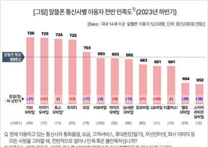 알뜰폰 만족도 통신3사 넘었다…금융권·'0원요금제' 인기