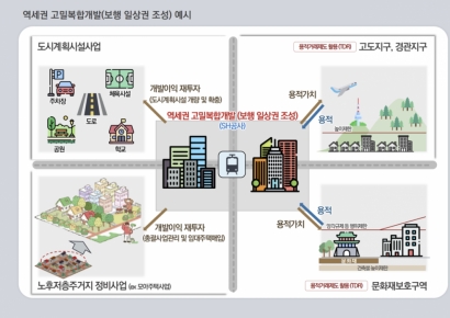 SH공사, 역세권 고밀복합개발 사업 선제적 추진