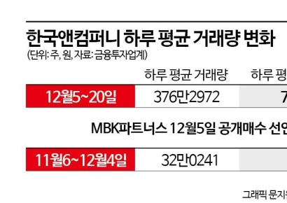 한국앤컴퍼니, 공개매수 성사 여부 '불투명'…단타만 득세    
