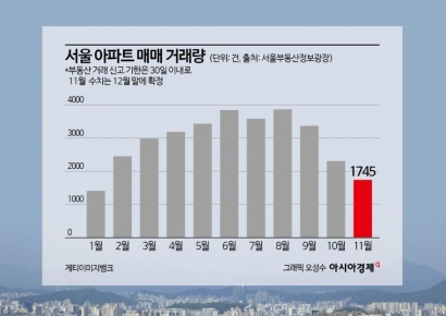 한파 몰아닥친 서울 아파트 시장…11월 거래량 2000건 붕괴되나