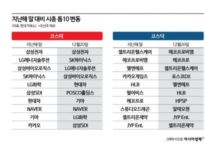 이차전지가 다시 쓴 시총 순위…코스닥 내년에도 지각변동