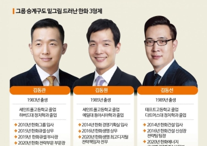 [뉴재계 3·4세]③김동관 중심 승계 구도…한화 3세 3형제, 3색 경영