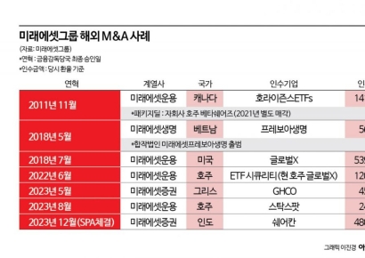 박현주의 뚝심 "미래에셋 M&A 60%가 해외인수"…글로벌 정조준 