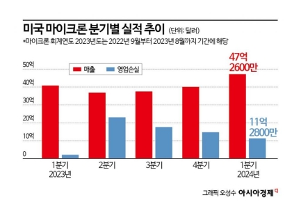 '실적 풍향계' 마이크론, 회복 신호탄…삼성·하이닉스 4분기 기대감↑