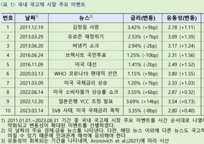 "국고채 시장 단기간 유동성 위축 빈번…실시간 모니터링 시스템 시급"