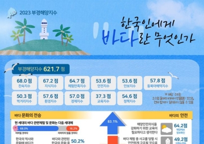 ‘한국인에게 바다란?’ … 국립부경대, 2023 해양지수 발표