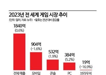 전세계 게임시장 '역성장' 겨우 면했다..전년대비 0.6%성장
