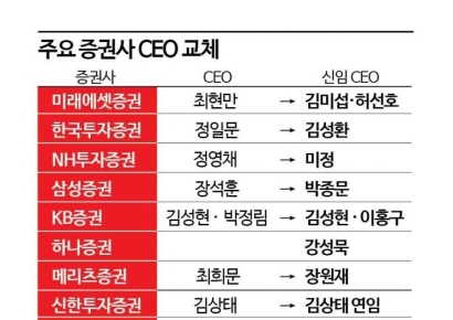 증권사 CEO 교체 칼바람…리스크 관리 실패·세대교체 영향