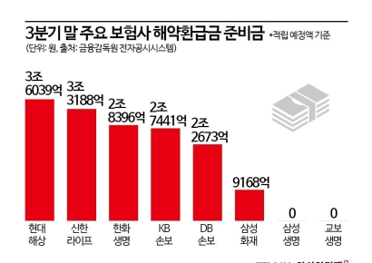 0원부터 3.6兆까지…천차만별 보험사 해약환급금 준비금, 왜?