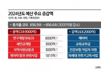 국회서 감액된 내년 정부예산 들여다보니…R&D·SOC 늘고, 교육·국방 줄었다