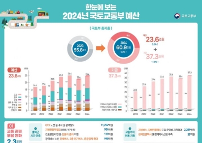 국토부, 내년 예산 60.9조 편성…민생안전·경제성장 중점 투자