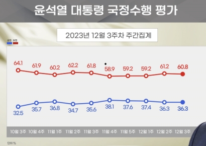 尹, 지지율 2주 연속 36.3%…보수층·서울서 하락