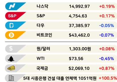 괴력의 이차전지…시총 톱10도 바꿔놨다 [3분 브리프]
