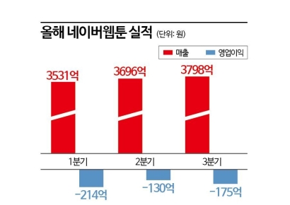 광고 보면 웹툰 한편은 무료…해외서 내실 다지는 네이버 