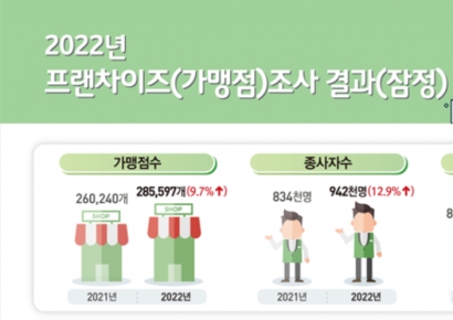 '치킨 팔아 1억씩 번 사장님'…프랜차이즈 매출액 첫 100조 돌파
