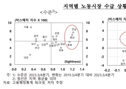 한은 "팬데믹 이후 노동시장 수급 불균형↑…제조업·돌봄 관련 인력 정책 필요"