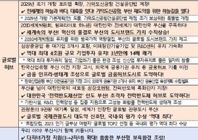 부산시, 2023년을 빛낸 ‘시민공감 시정 베스트’ 선정