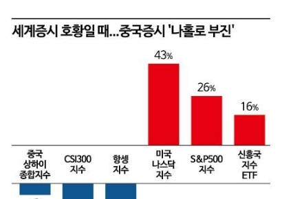 미국 잘 나가는데 거꾸로 가는 중국증시…내년 투자 전망은