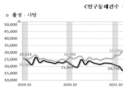 "뚝 끊긴 아기 울음소리"…10월 출생아 첫 2만명 붕괴