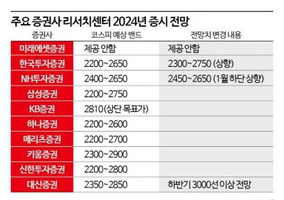 내년 코스피 3000 뚫을까…전망치 손보는 증권사들