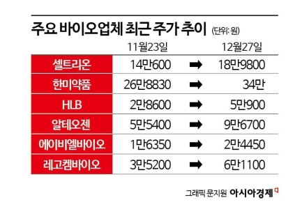 고금리 넘어가고·대규모 기술수출까지…바이오주 '방긋'