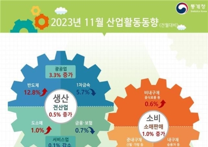 반도체·승용차가 끌었다…11월 산업생산 0.5%↑·소비 1.0%↑