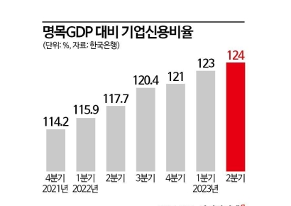 [금안보고서]부동산PF 대출 급증에 빚진 기업들 사상 최대