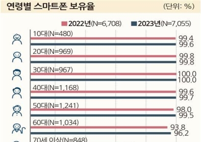 "OTT 이용률 77%…유튜브·넷플릭스 順"