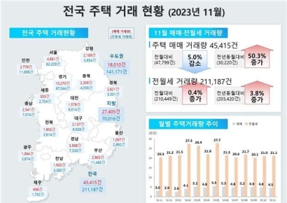 11월도 주택 거래량 감소…3개월째 관망세 지속