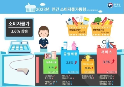 연간 물가상승률 3.6%…전기·도시가스 20%↑