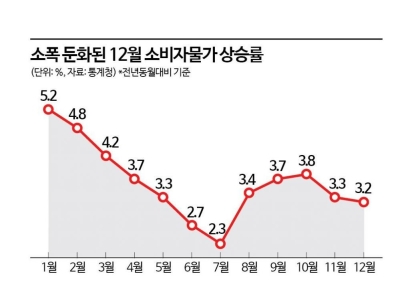 소비자 물가 3.2% 올랐다...농산물 가격은 15% 치솟아(종합) 