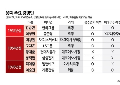 새로운 도전·과감한 판단…'청룡의 기' 받을 용띠 경영인 주목