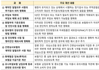 보험 가입시 '재검사 고지의무' 명확화 등 어려운 보험약관 8개 개선