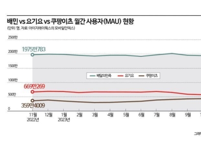 지난해 배달 앱 시장 '배민'만 웃었네 [3분 브리프]