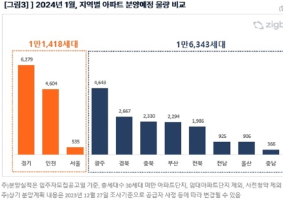 1월 전국 2.7만가구 분양…작년의 16배
