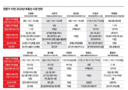 [2024 부동산 전망]전문가 10명 중 5명 '상저하고' 상승 전망…변수는 금리 인하 시점